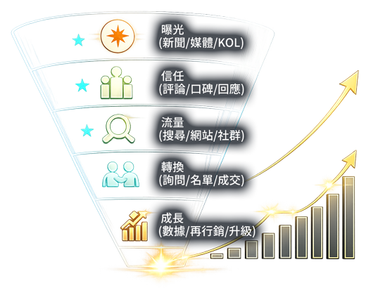 曝光、信任、流量、轉換、成長